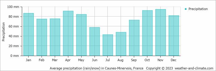 Average monthly rainfall, snow, precipitation in Caunes-Minervois, 