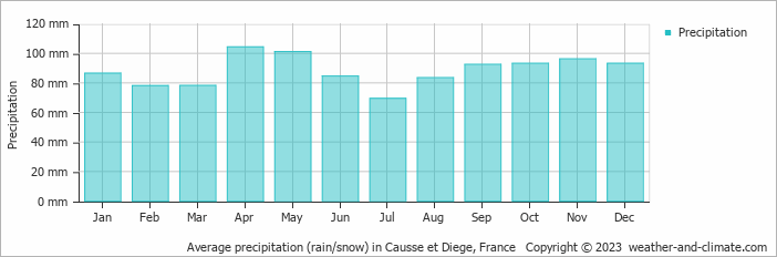 Average monthly rainfall, snow, precipitation in Causse et Diege, France