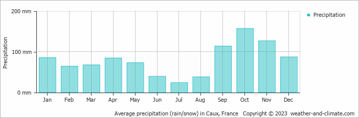 Average monthly rainfall, snow, precipitation in Caux, France