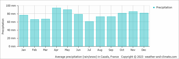 Average monthly rainfall, snow, precipitation in Cazals, France