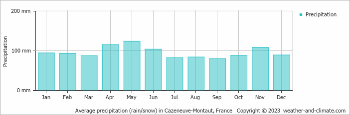 Average monthly rainfall, snow, precipitation in Cazeneuve-Montaut, France