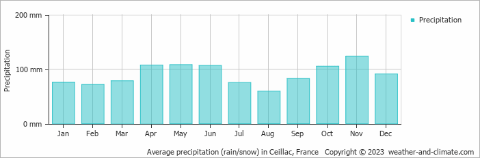 Average monthly rainfall, snow, precipitation in Ceillac, France