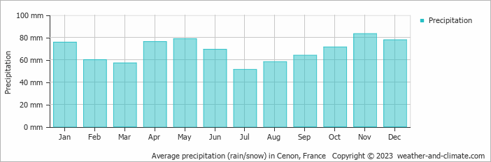 Average monthly rainfall, snow, precipitation in Cenon, France