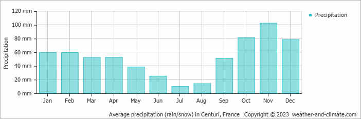 Average monthly rainfall, snow, precipitation in Centuri, France