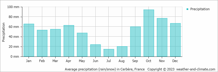 Average monthly rainfall, snow, precipitation in Cerbère, France