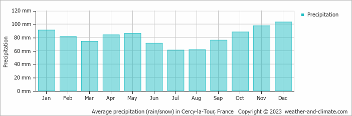 Average monthly rainfall, snow, precipitation in Cercy-la-Tour, France