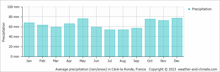 Average monthly rainfall, snow, precipitation in Céré-la-Ronde, France