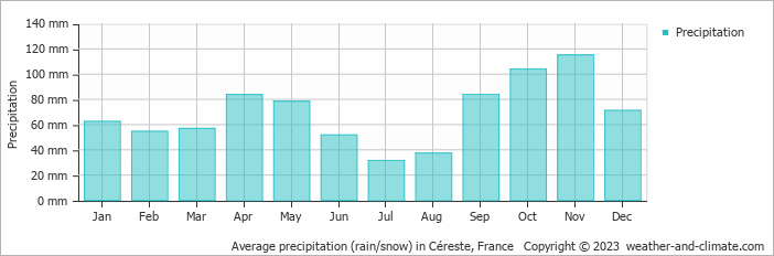 Average monthly rainfall, snow, precipitation in Céreste, France