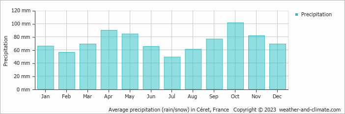 Average monthly rainfall, snow, precipitation in Céret, France