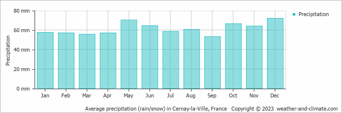 Average monthly rainfall, snow, precipitation in Cernay-la-Ville, France