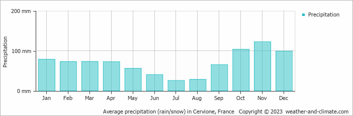 Average monthly rainfall, snow, precipitation in Cervione, France