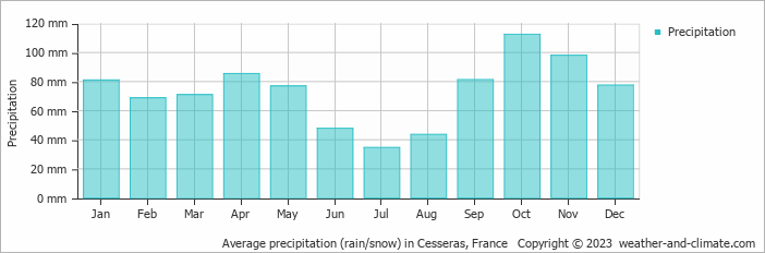 Average monthly rainfall, snow, precipitation in Cesseras, France