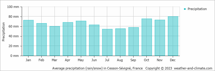 Average monthly rainfall, snow, precipitation in Cesson-Sévigné, France