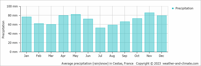 Average monthly rainfall, snow, precipitation in Cestas, 