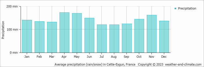 Average monthly rainfall, snow, precipitation in Cette-Eygun, France