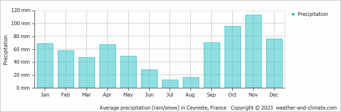 Average monthly rainfall, snow, precipitation in Ceyreste, France