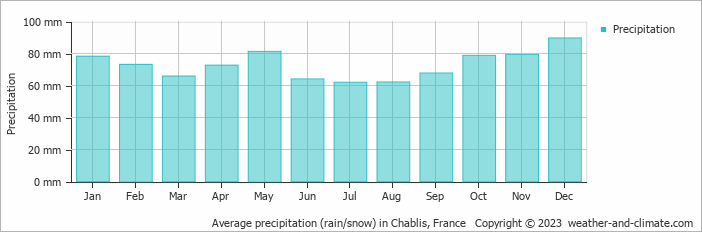 Average monthly rainfall, snow, precipitation in Chablis, France