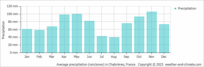 Average monthly rainfall, snow, precipitation in Chabrières, France
