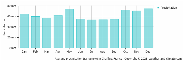 Average monthly rainfall, snow, precipitation in Chailles, France