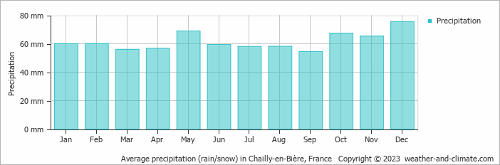 Average monthly rainfall, snow, precipitation in Chailly-en-Bière, 