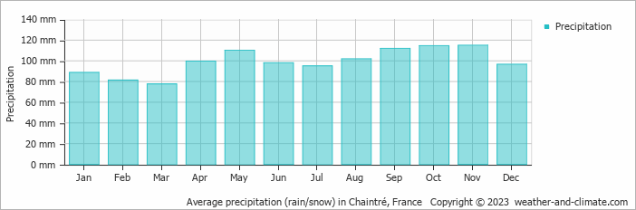 Average monthly rainfall, snow, precipitation in Chaintré, France
