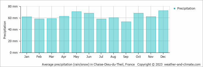 Average monthly rainfall, snow, precipitation in Chaise-Dieu-du-Theil, France
