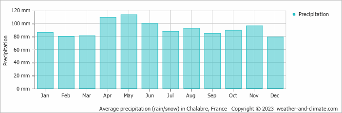 Average monthly rainfall, snow, precipitation in Chalabre, France