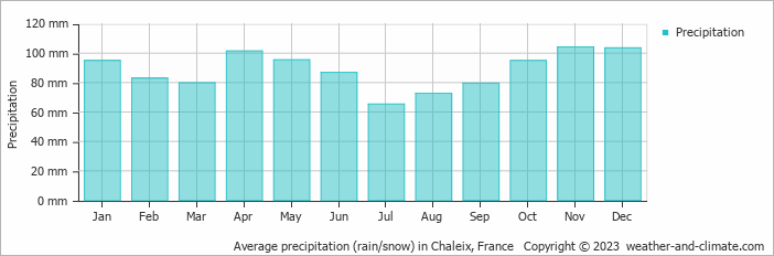 Average monthly rainfall, snow, precipitation in Chaleix, France