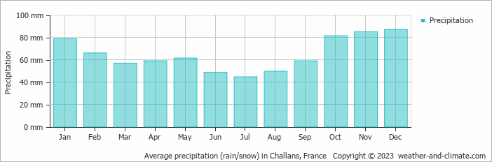 Average monthly rainfall, snow, precipitation in Challans, France