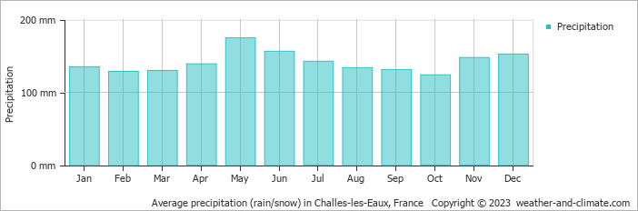 Average monthly rainfall, snow, precipitation in Challes-les-Eaux, France