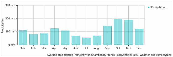 Average monthly rainfall, snow, precipitation in Chambonas, France