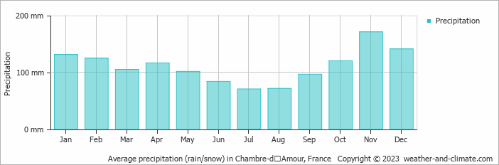 Average monthly rainfall, snow, precipitation in Chambre-dʼAmour, 