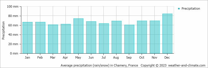 Average monthly rainfall, snow, precipitation in Chamery, France