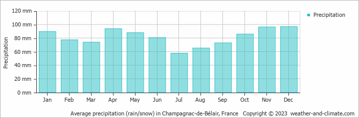Average monthly rainfall, snow, precipitation in Champagnac-de-Bélair, France