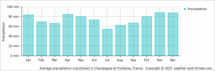 Average monthly rainfall, snow, precipitation in Champagne-et-Fontaine, 
