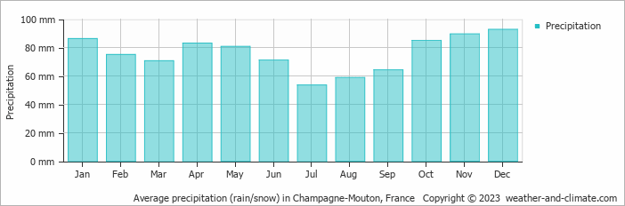 Average monthly rainfall, snow, precipitation in Champagne-Mouton, France