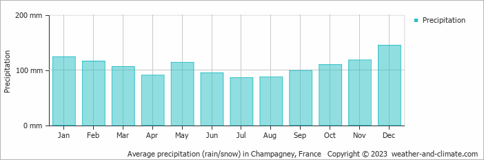 Average monthly rainfall, snow, precipitation in Champagney, France