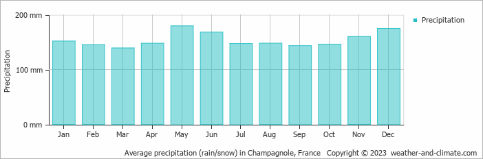 Average monthly rainfall, snow, precipitation in Champagnole, France
