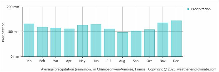 Average monthly rainfall, snow, precipitation in Champagny-en-Vanoise, France