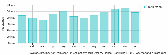Average monthly rainfall, snow, precipitation in Champagny-sous-Uxelles, France