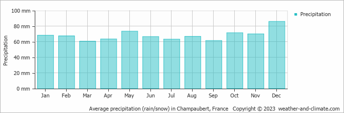 Average monthly rainfall, snow, precipitation in Champaubert, France