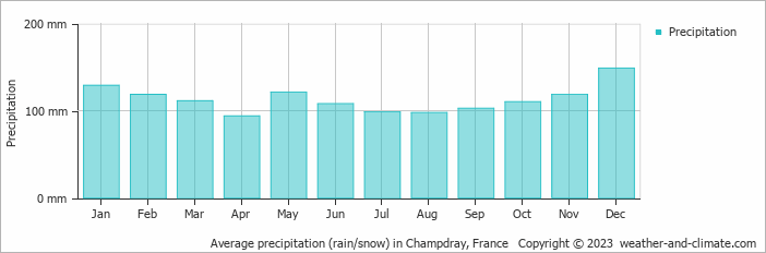 Average monthly rainfall, snow, precipitation in Champdray, France