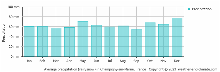Average monthly rainfall, snow, precipitation in Champigny-sur-Marne, 