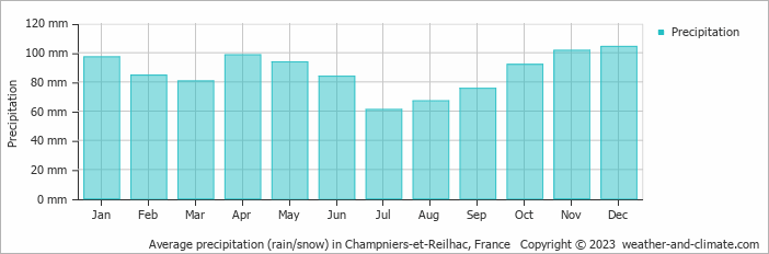 Average monthly rainfall, snow, precipitation in Champniers-et-Reilhac, France