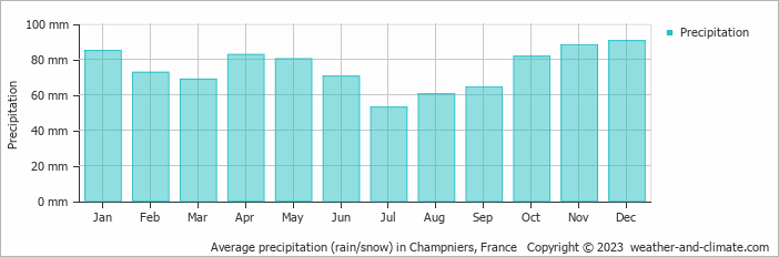 Average monthly rainfall, snow, precipitation in Champniers, 