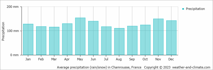 Average monthly rainfall, snow, precipitation in Chamrousse, France