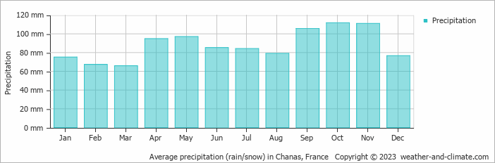 Average monthly rainfall, snow, precipitation in Chanas, France