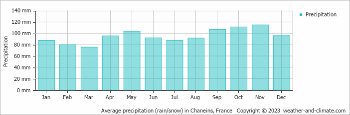 Average monthly rainfall, snow, precipitation in Chaneins, France