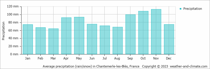 Average monthly rainfall, snow, precipitation in Chantemerle-les-Blés, France