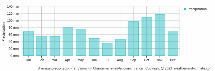 Average monthly rainfall, snow, precipitation in Chantemerle-lès-Grignan, France